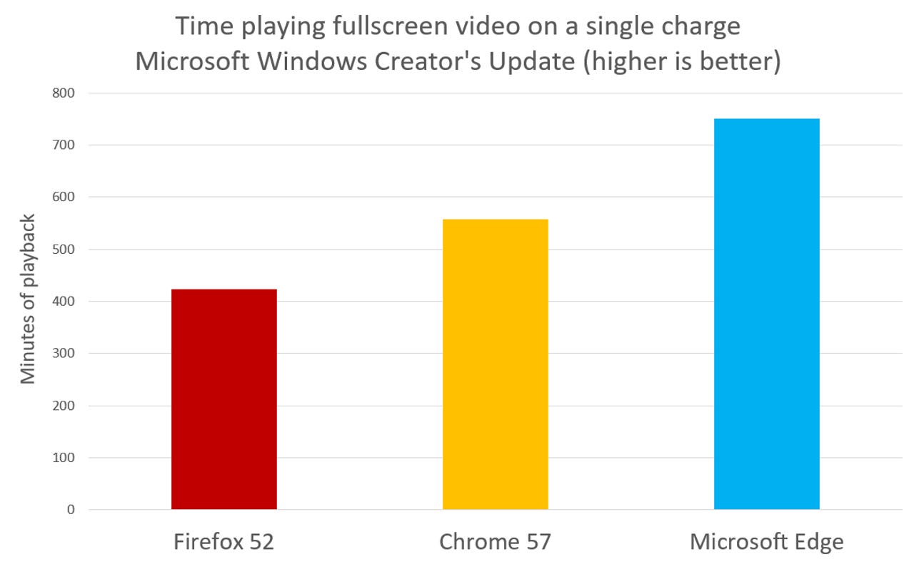 Chrome Vs Edge Vs Firefox