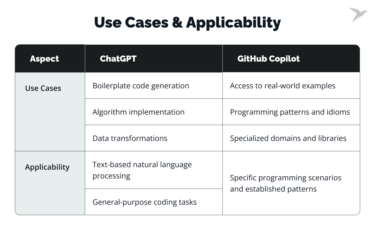 Github Copilot Vs Chatgpt for Coding