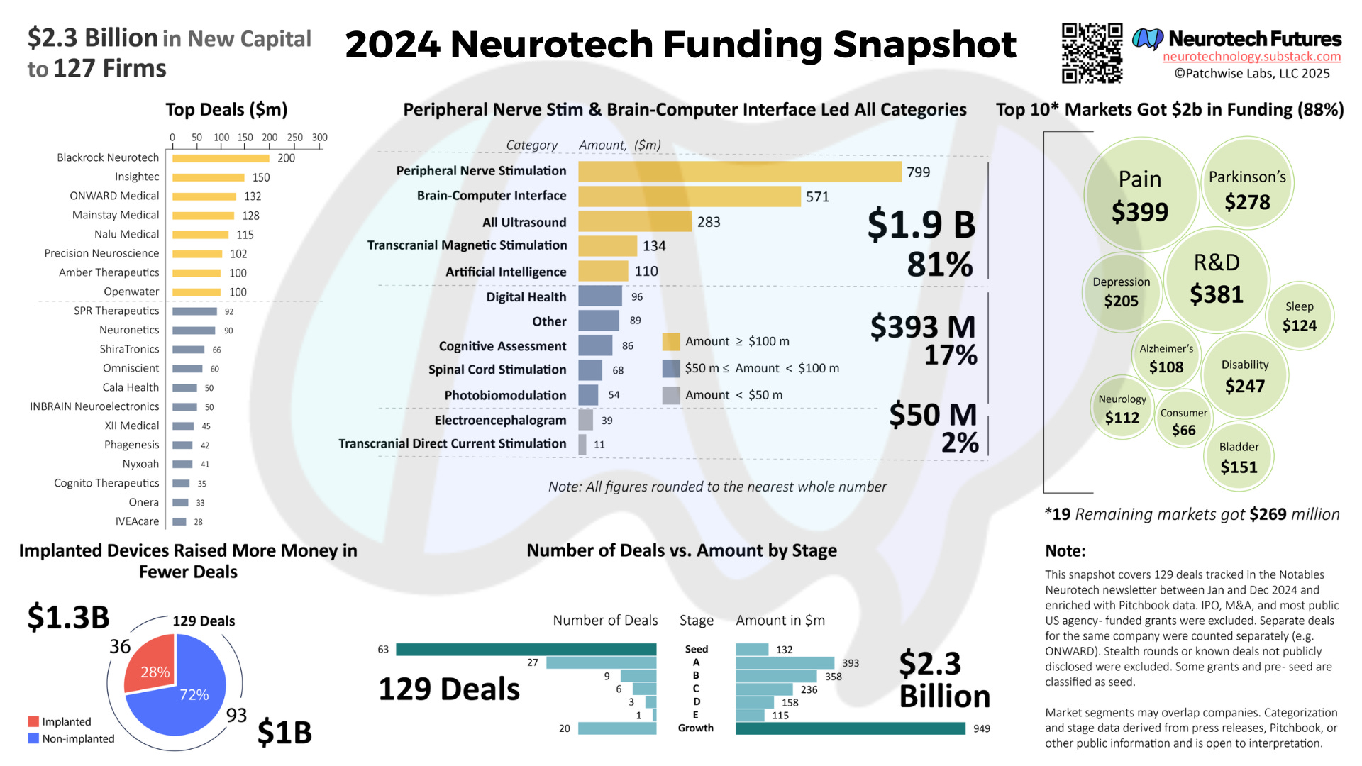 Neurotechnology Startups Funding